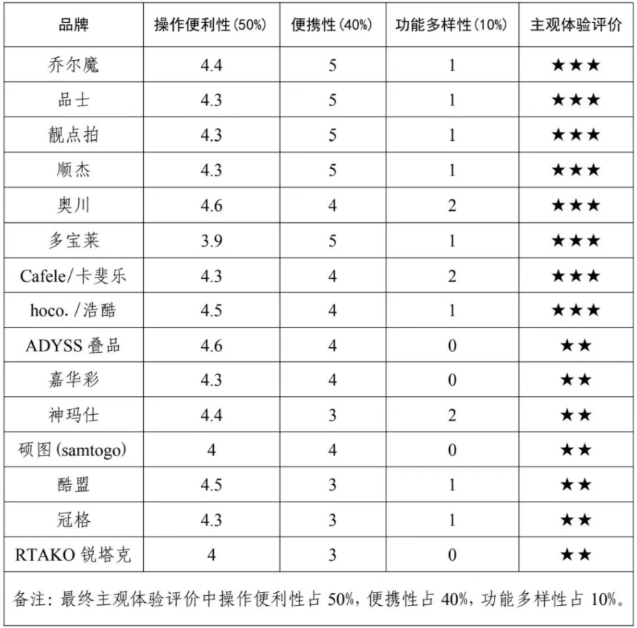 费者权益保护委员会2024年自拍杆商品比较试验结果公告凯发K8首页登录网购自拍神器如何“避坑”？——广西消(图3)