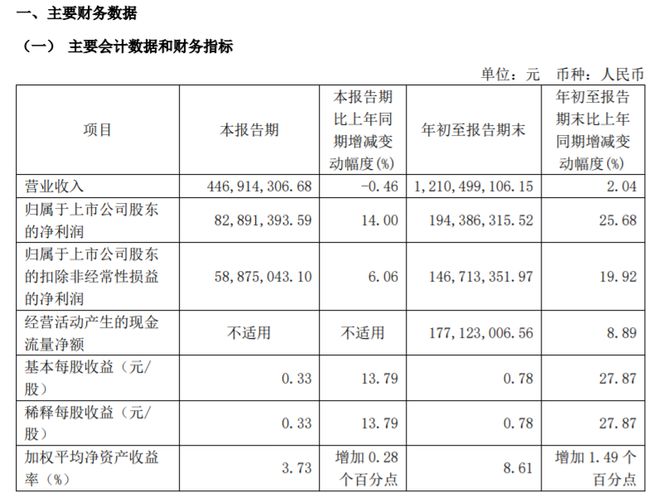 季度净利194亿同比增长2568%凯发天生赢家巴比食品2024年前三(图1)